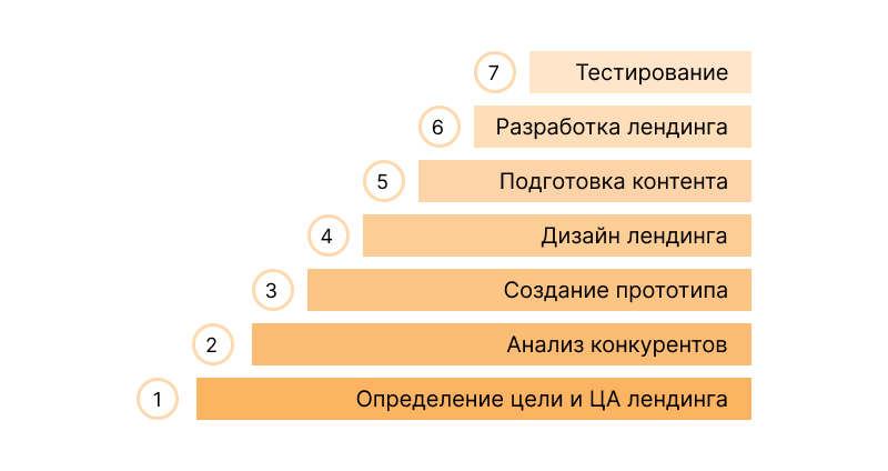 Этапы создания лендинга